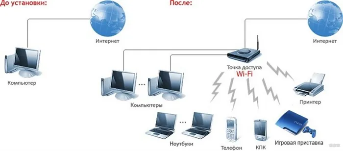 Как работает Wi-Fi: все про работу беспроводной сети от WiFiGid!