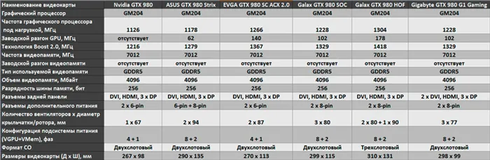 Разновидность модели NVidia GTX 980