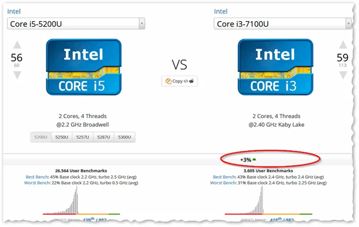 UserBenchmark Intel Core i3-7100U vs i5-5200U - сравнение производительности