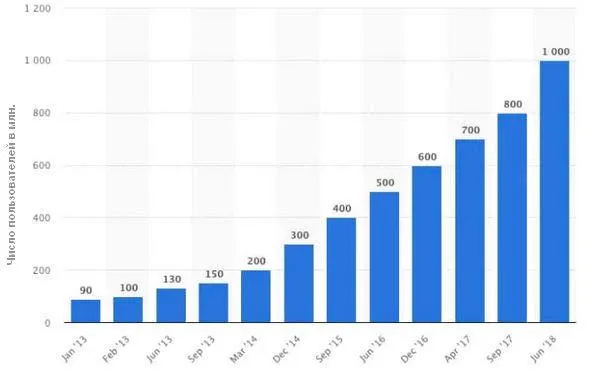 Если в январе 2013 года число активных пользователей в месяц равнялось 90 миллионам, то к июню 2018 года оно увеличилось до 1 миллиарда. 