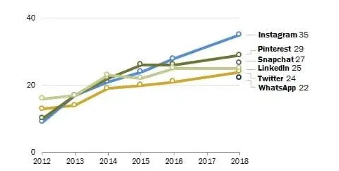 Доля взрослых интернет-юзеров, пользующихся Instagram, выросла практически на 400% с тех пор, как Pew Research Center впервые начал отслеживать этот параметр в 2012 году.