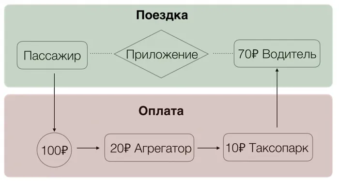 Принцип работы Яндекс-такси, Uber и Гетт такси